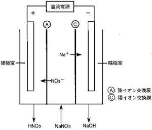 電解透析原理図