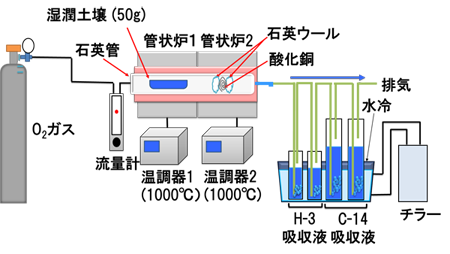 燃焼試験フロー