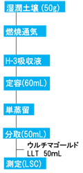 燃焼試験フロー