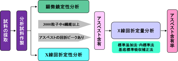 アスベスト分析フロー