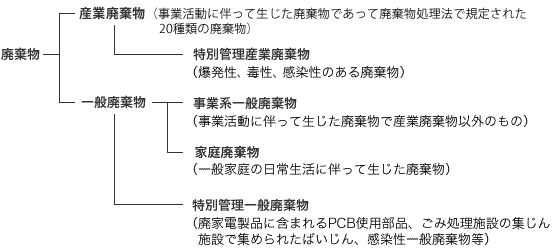 廃棄物分類