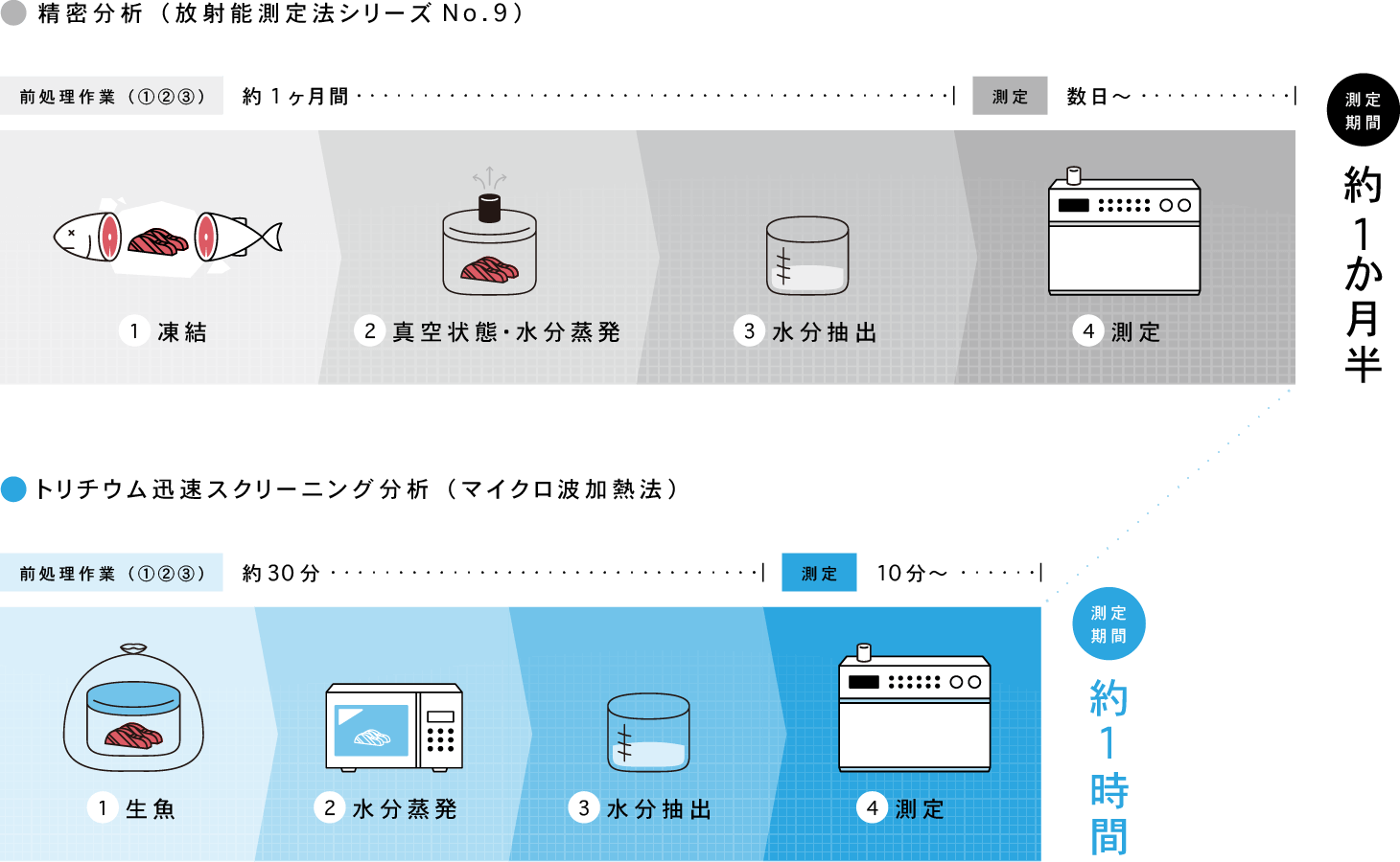 精密分析 (放射能測定法シリーズ No.9) 測定期間 約1か月半（前処理作業:約1ヶ月間 1.凍結 2.真空状態・水分蒸発 3.水分抽出 | 測定:数日〜）／トリチウム迅速スクリーニング分析 (マイクロ波加熱法) 測定期間 約1時間（前処理作業:約30分 1.生魚 2.水分蒸発 3.水分抽出 | 測定:10分〜）